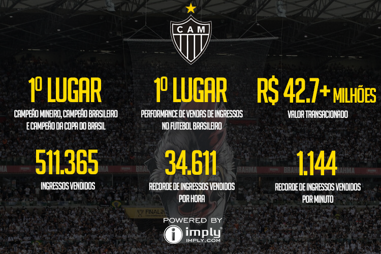 Uma imagem que mostra as conquistas do time do Atlético Mineiro, como: 1º lugar como campeão mineiro, campeão brasileiro e campeão da copa do Brasil; 1º lugar em performance de vendas de ingressos no futebol brasileiro; R$42,7 milhões de valor transacionado; 511.365 de ingressos vendidos; recorde de 34.611 ingressos vendidos por hora e recorde de 1.144 ingressos vendidos por minuto.
