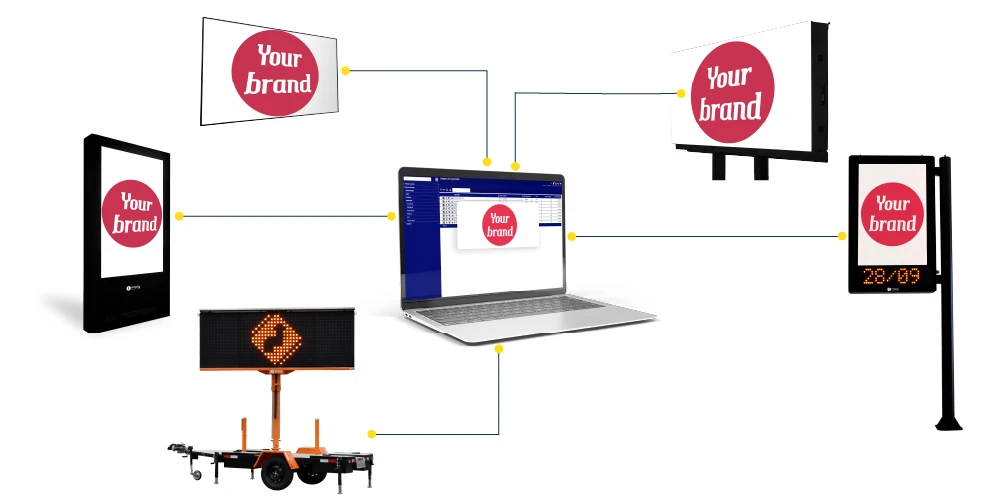 Diagrama ilustrativo mostrando um sistema de gerenciamento de mídia digital. No centro, um laptop exibe uma interface de software conectada a diferentes tipos de painéis de exibição, incluindo um outdoor, um painel digital em poste, um display vertical interativo, um painel móvel de LED e uma faixa publicitária. Cada tela exibe um logotipo genérico com a frase 'Your Brand', representando a possibilidade de exibição de conteúdo personalizado.