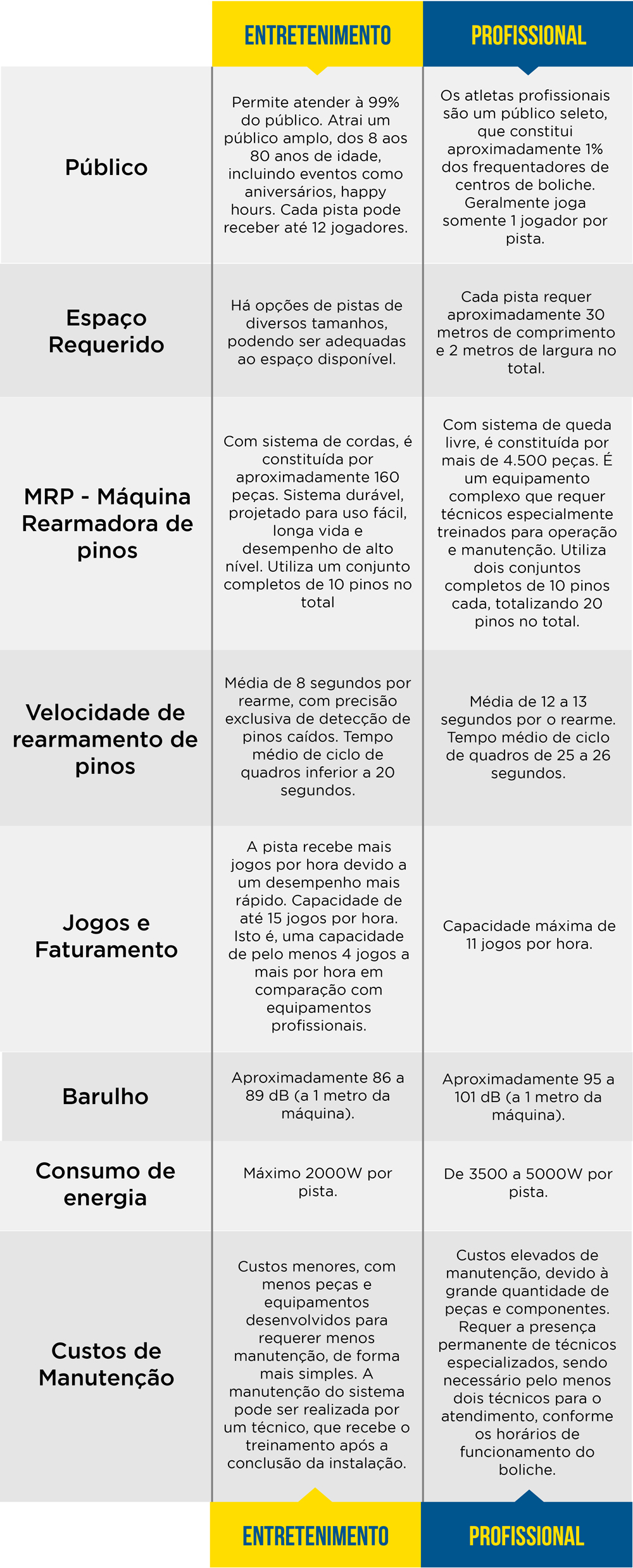 Tabela comparativa entre boliche para entretenimento e boliche profissional.