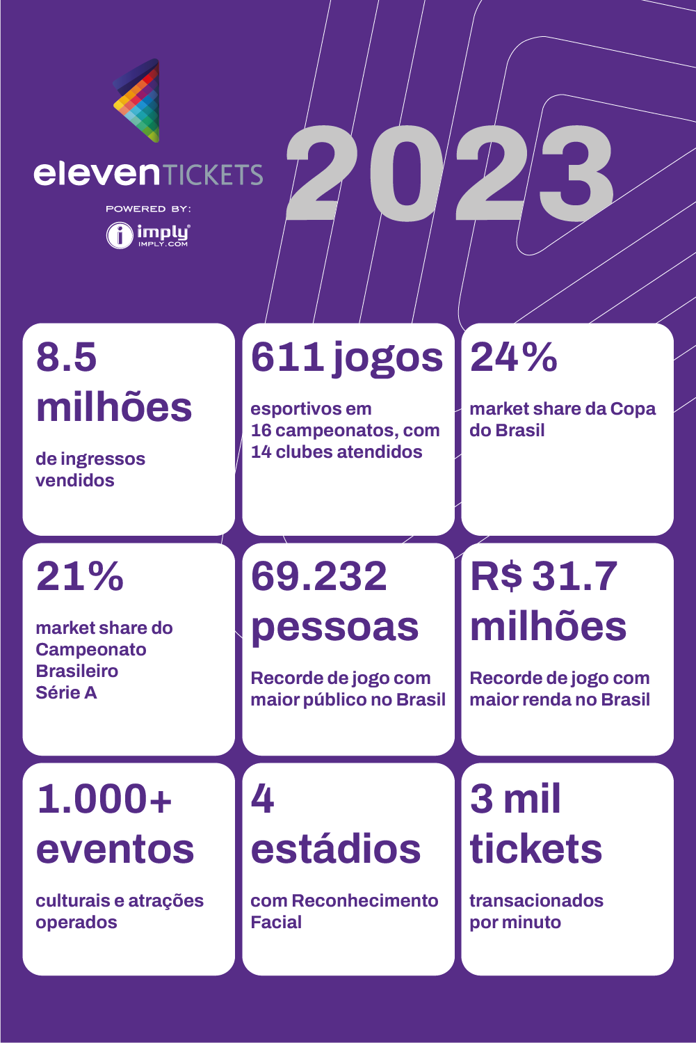 Infográfico da Eleven Tickets com estatísticas de 2023 sobre ingressos e eventos esportivos. Em um fundo roxo, a imagem contém diversas métricas, incluindo 8.5 milhões de ingressos vendidos, 611 jogos em 16 campeonatos com 14 clubes atendidos, 24% de market share da Copa do Brasil, 21% de market share do Campeonato Brasileiro Série A, recorde de 69.232 pessoas em um jogo com maior público no Brasil, R$ 31.7 milhões de renda no jogo de maior faturamento, mais de 1.000 eventos culturais e atrações operados, 4 estádios com reconhecimento facial e 3 mil tickets transacionados por minuto. O logotipo da Eleven Tickets está no topo junto ao nome da empresa.