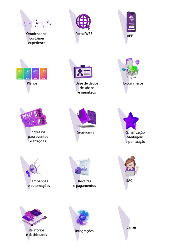 Grade com 15 ícones roxos representando diferentes funcionalidades e serviços, organizados em cinco linhas e três colunas. Cada ícone contém um elemento visual e um rótulo descritivo. Na primeira linha: 'Omnichannel customer experience' com partículas conectadas, 'Portal WEB' com um globo e 'APP' com um celular. Na segunda linha: 'Planos' com cartões coloridos, 'Base de dados de sócios e membros' com um crachá, e 'E-commerce' com um carrinho de compras. Na terceira linha: 'Ingressos para eventos e atrações' com um ticket, 'Smartcards' com um cartão inteligente e 'Gamificação, vantagens e pontuação' com uma estrela. Na quarta linha: 'Campanhas e automações' com uma lupa e relâmpagos, 'Receitas e pagamentos' com gráficos e um documento, e 'SAC' com uma atendente. Na quinta linha: 'Relatórios e dashboards' com um circuito eletrônico, 'Integrações' com um ícone de API e 'E mais' com um marcador triangular.
