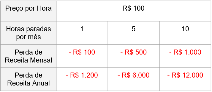 Tabela de valores perdidos sem manutenção.